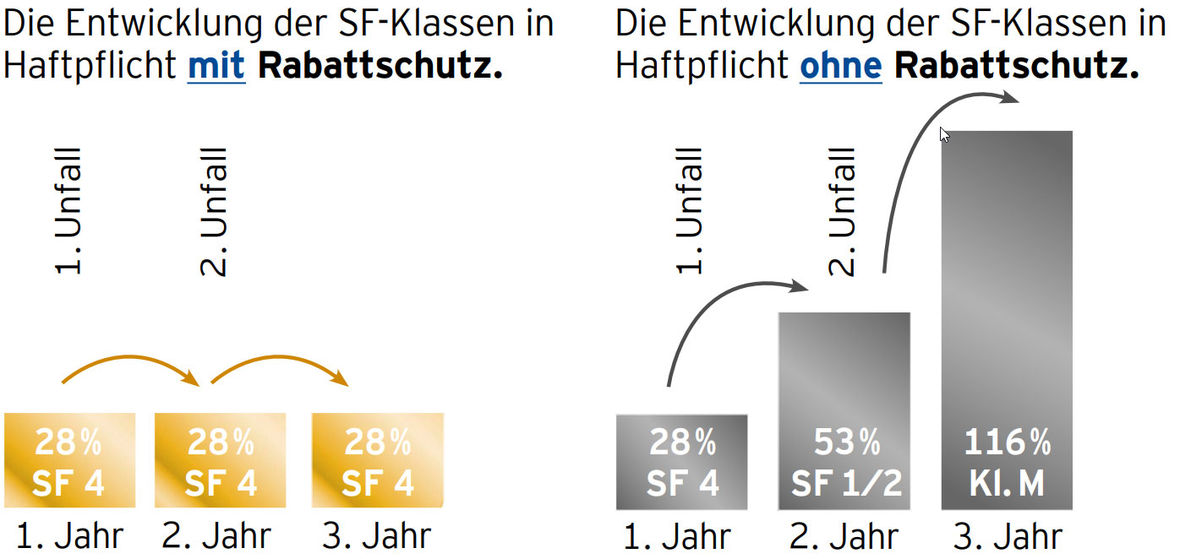 Eine Grafik zeigt die Entwicklung der SF-Kassen mit und ohne Rabattschut