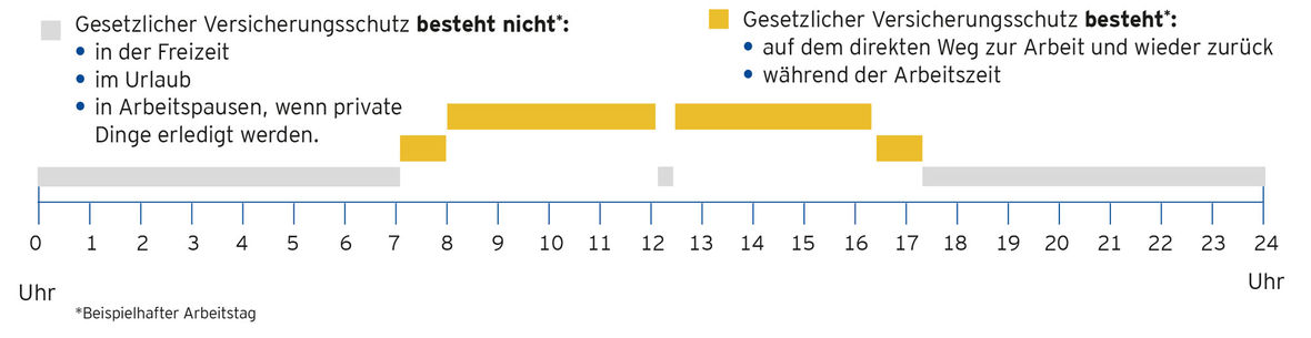 Die Grafik zeigt, wann gesetzlicher Unfallschutz bei Arbeitnehmern besteht und wann nicht