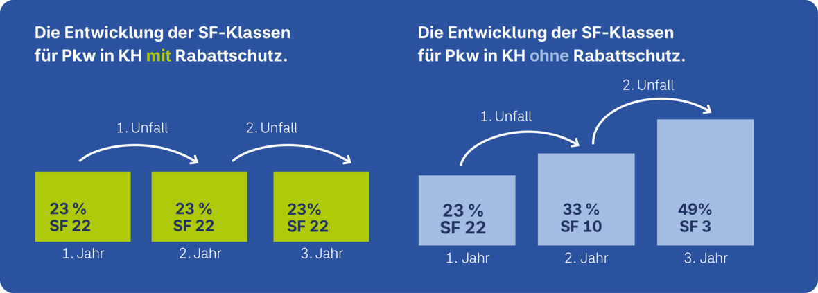 Entwicklung der SF- Klassen