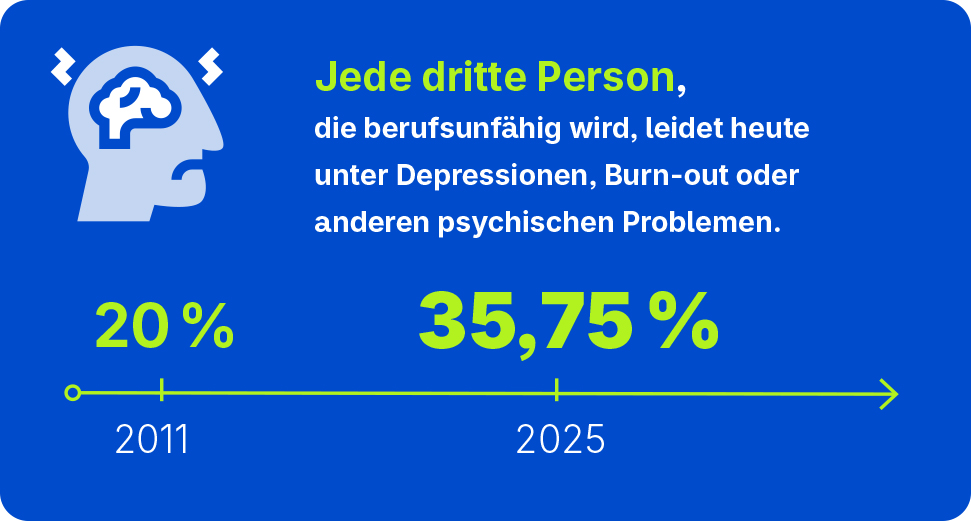 Grafik Psychische Erkrankung