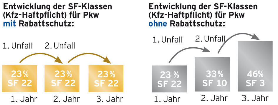 Eine Grafik zeigt die Entwicklung der SF-Klasse mit und ohne Rabattschutz