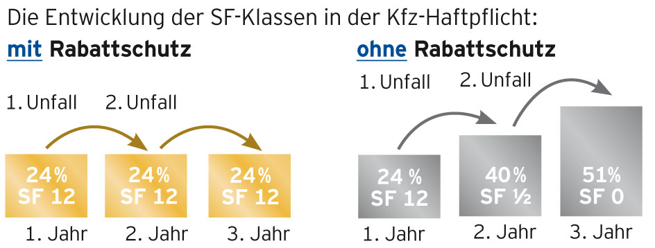 Eine Grafik zeigt die Entwicklung der SF-Kassen mit und ohne Rabattschutz