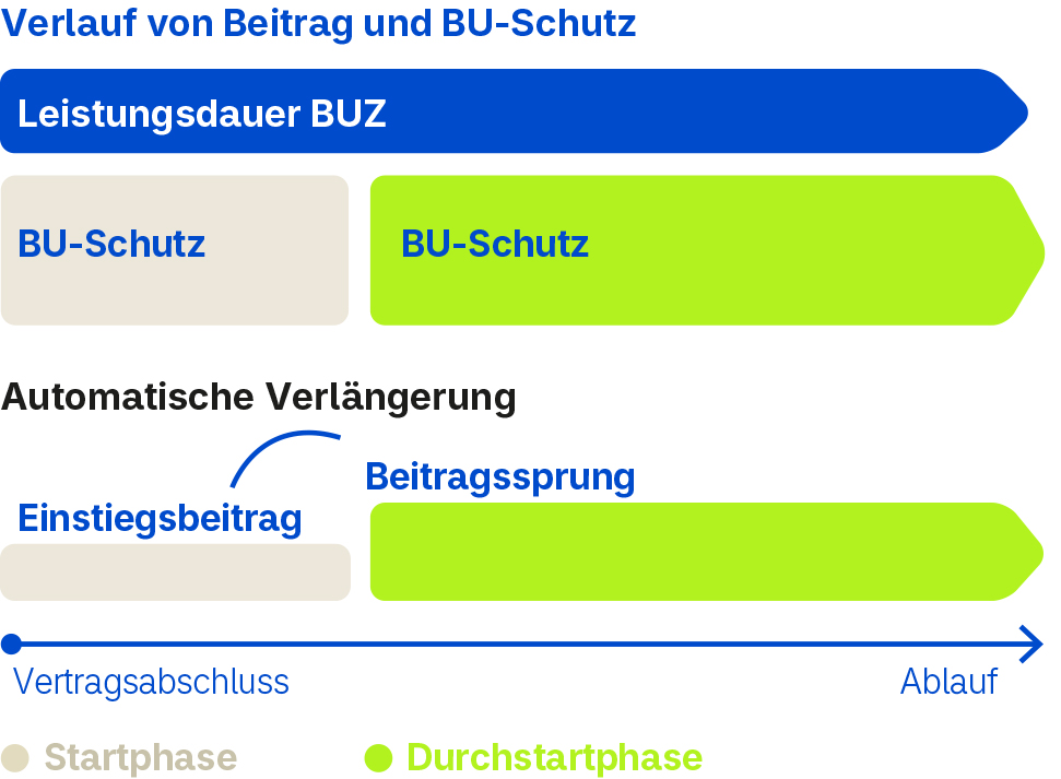 Grafik Verlauf von Beitrag und BU-Schutz